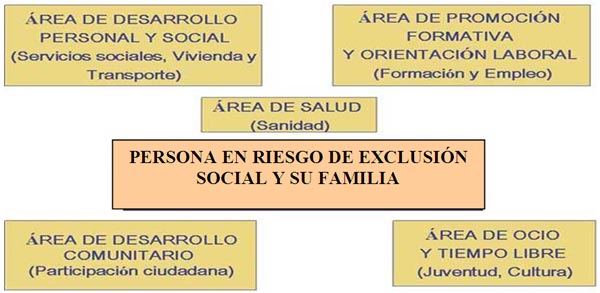 �reas de intervenci�n